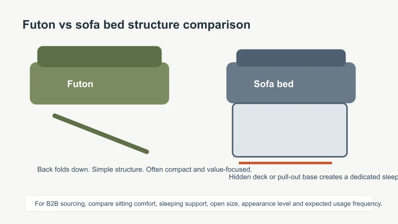 Original futon vs sofa bed structure diagram