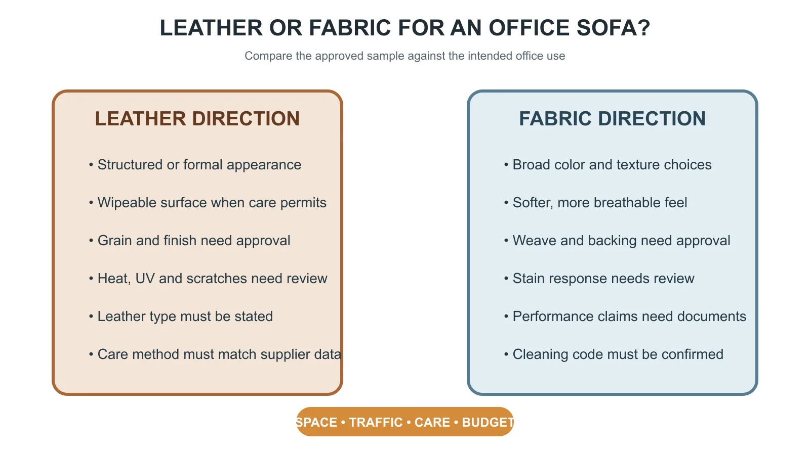 Leather vs fabric office sofa decision diagram