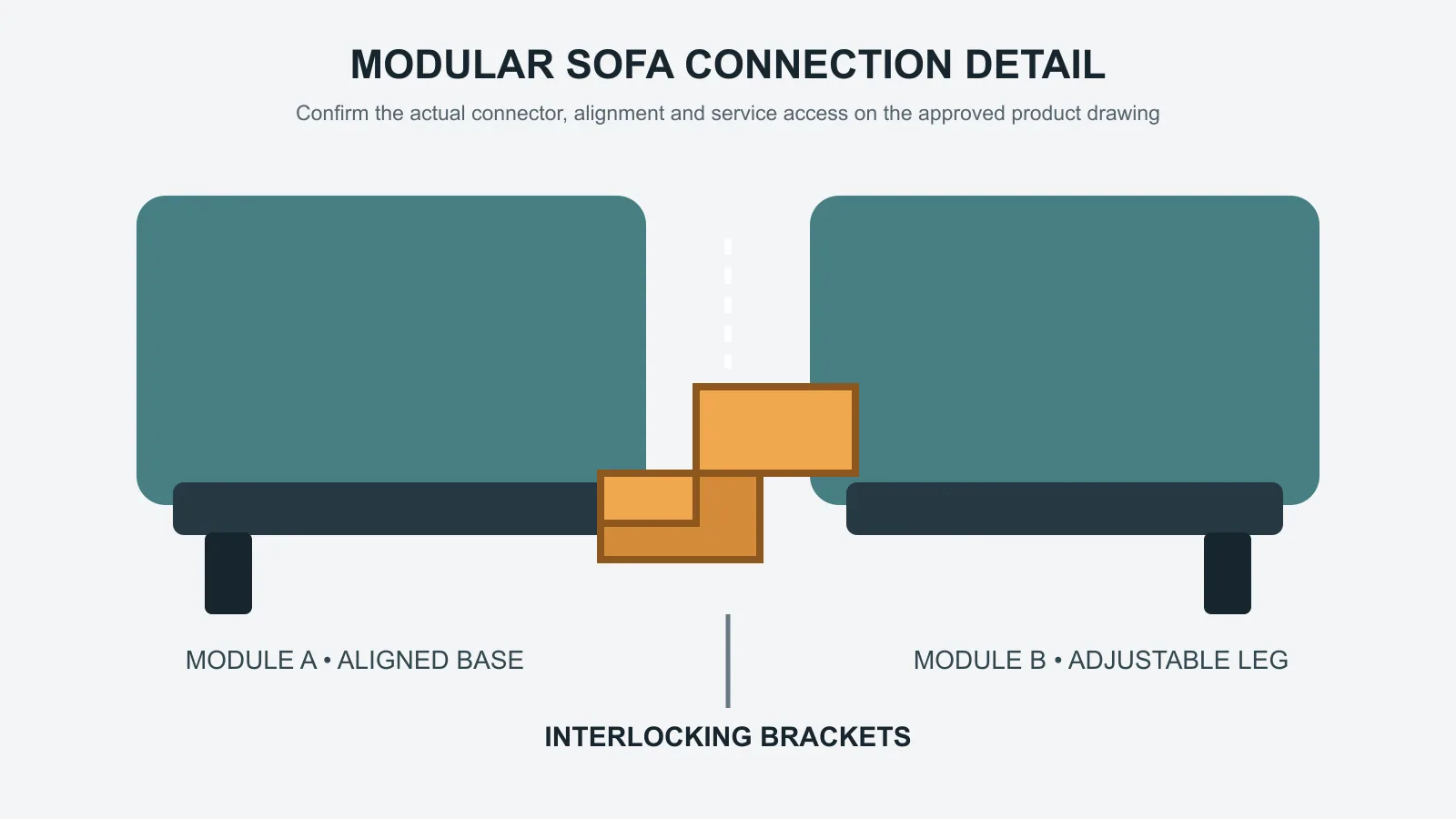 Modular sofa connector diagram Modular sofa connector detail with aligned bases