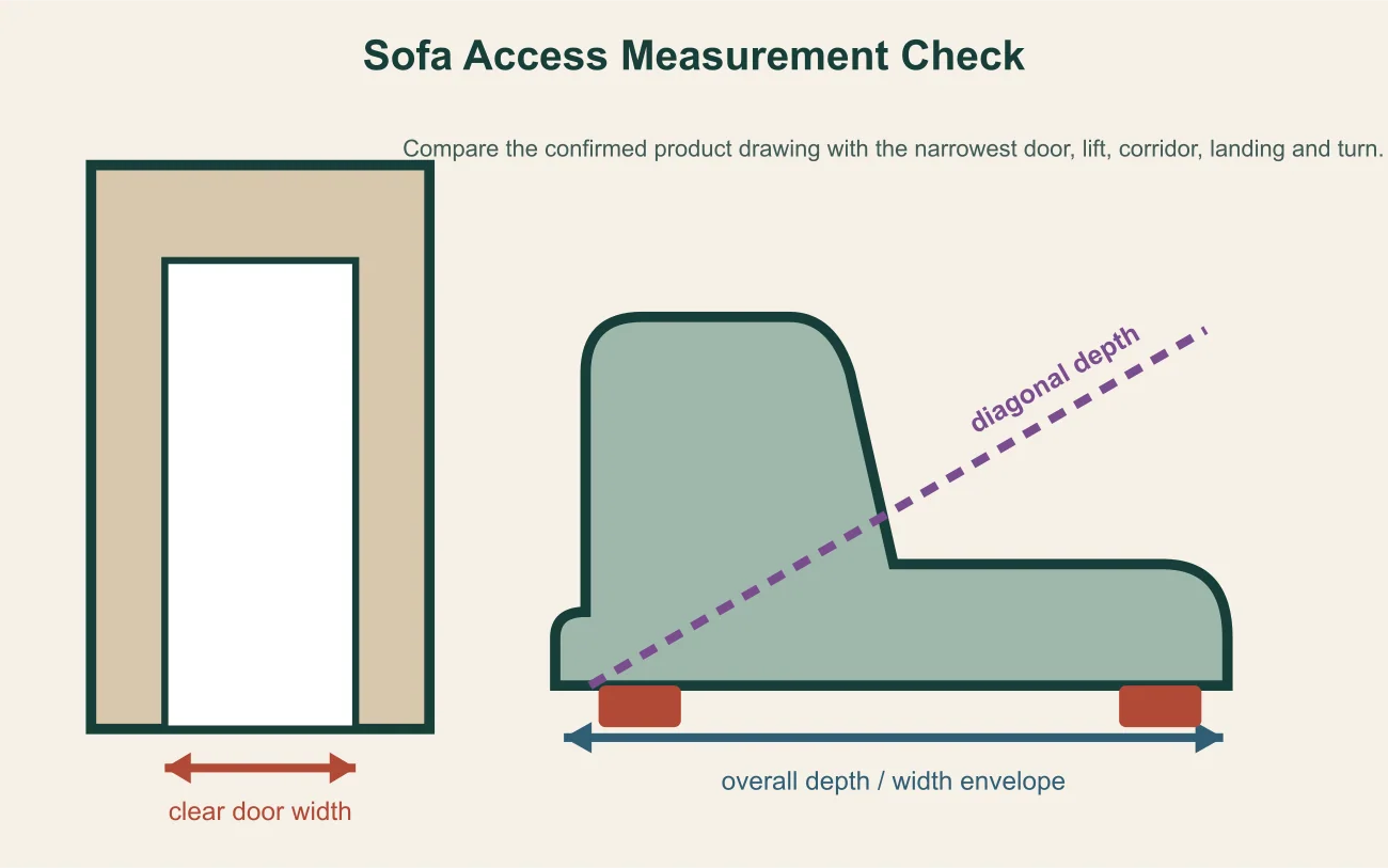 Sofa doorway measurement guide clearance diagram