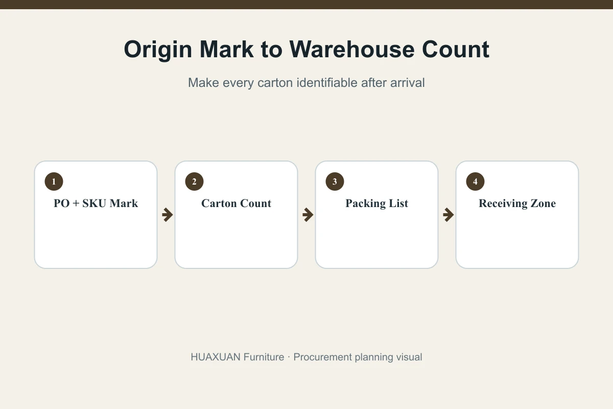 Furniture carton mark and receiving warehouse SKU identification workflow
