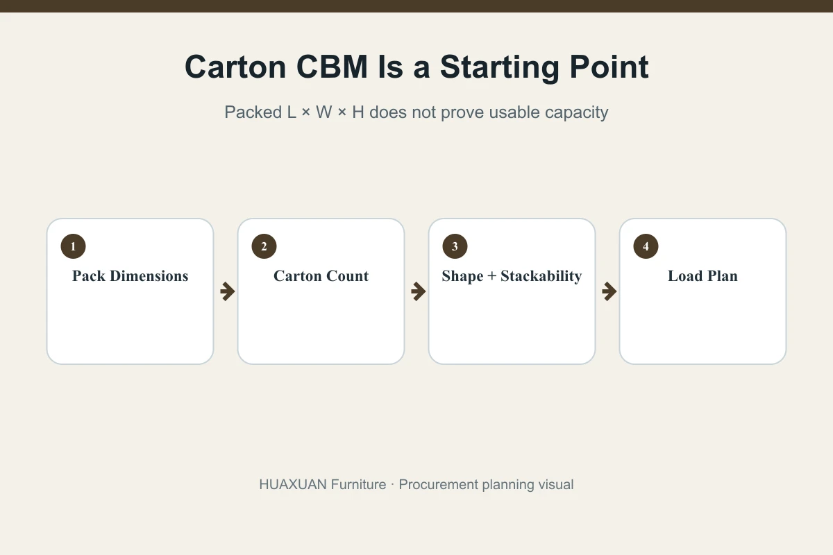 Furniture carton dimensions and CBM calculation diagram