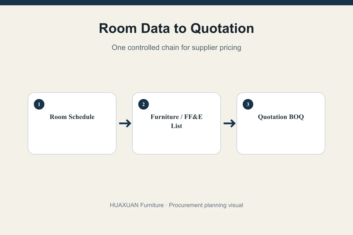 Hotel BOQ document relationships Relationship between hotel room schedule FF&E schedule furniture list and BOQ