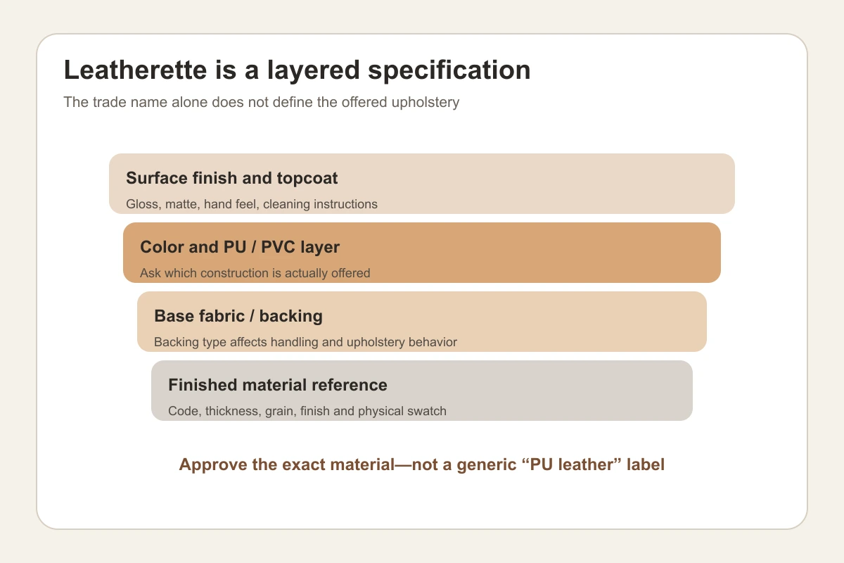 Leatherette upholstery specification layers from finish to backing