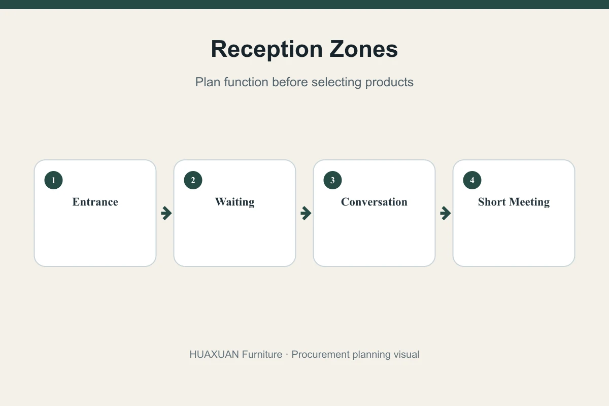 Office reception zones for entrance waiting conversation meeting and VIP use