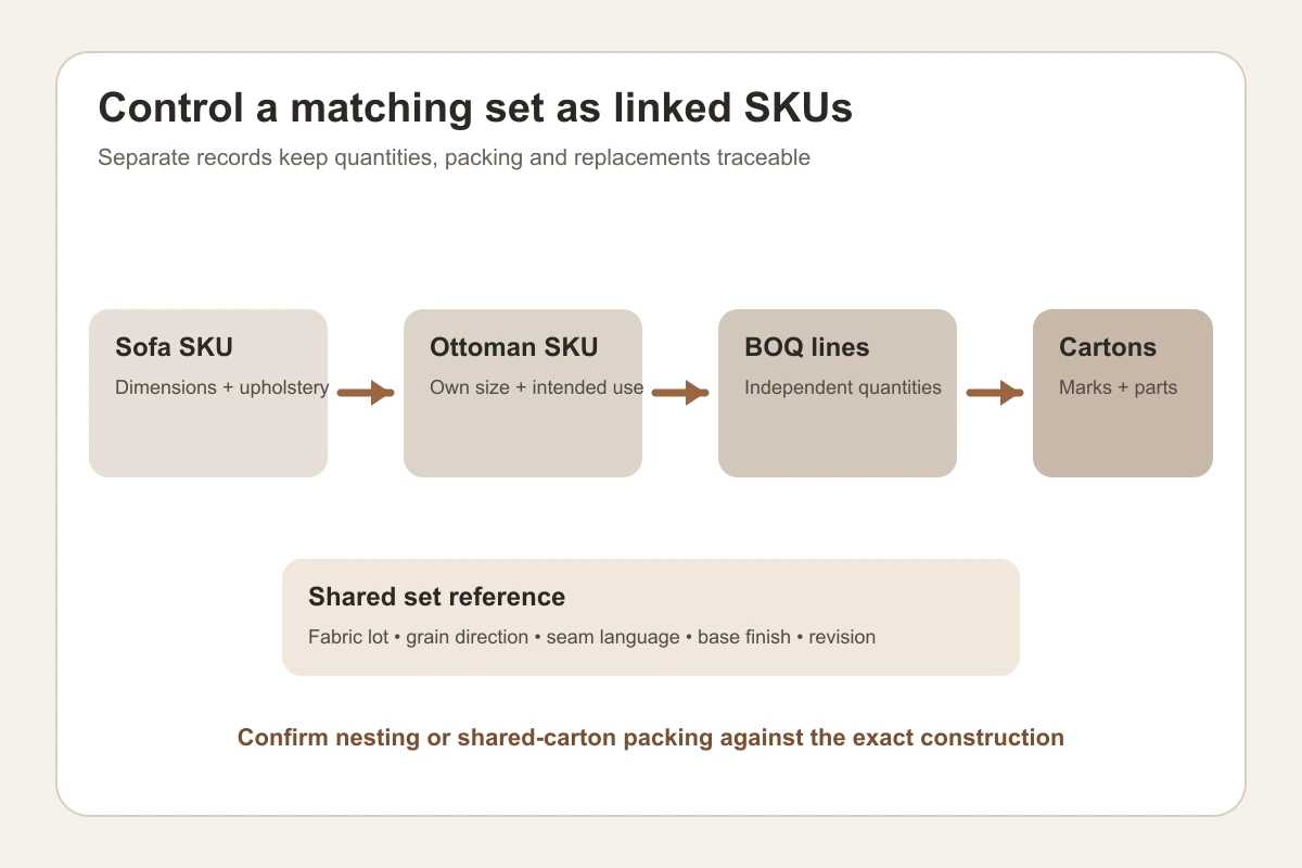 Sofa ottoman SKU and BOQ control Sofa and ottoman SKU BOQ and packing control workflow
