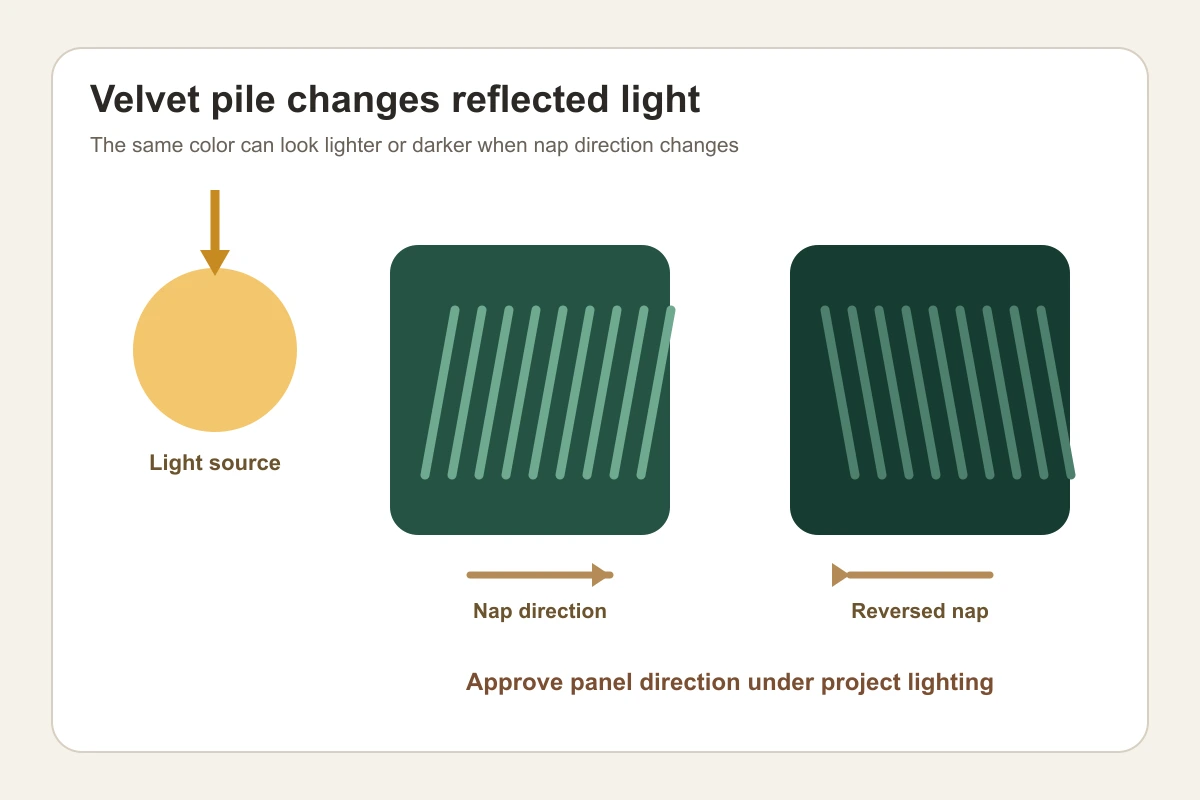 Velvet pile and light direction Velvet pile direction and light reflection comparison