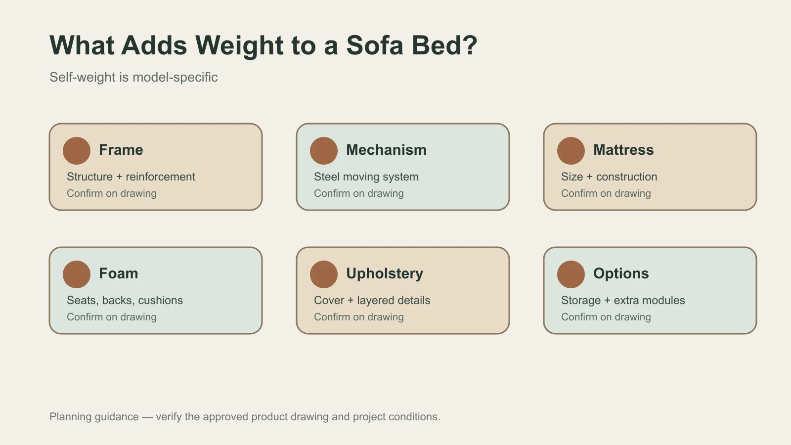 What adds sofa bed weight What adds weight to a sofa bed diagram showing frame mechanism mattress foam and upholstery